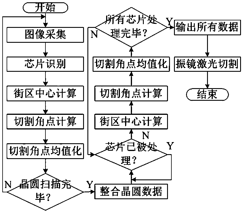 A Wafer Slicing Method with Chips Irregularly Distributed