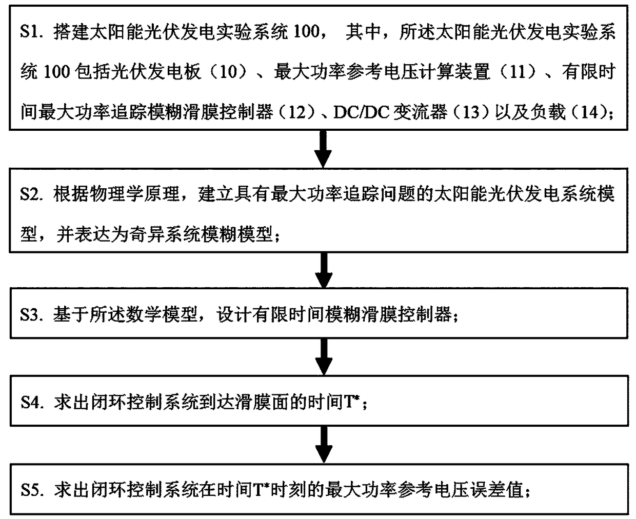 Method for tracing maximum power of photovoltaic system based on finite time fuzzy sliding mode control