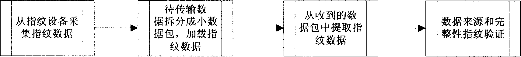 Method for utilizing fingerprint to improve information transmission security