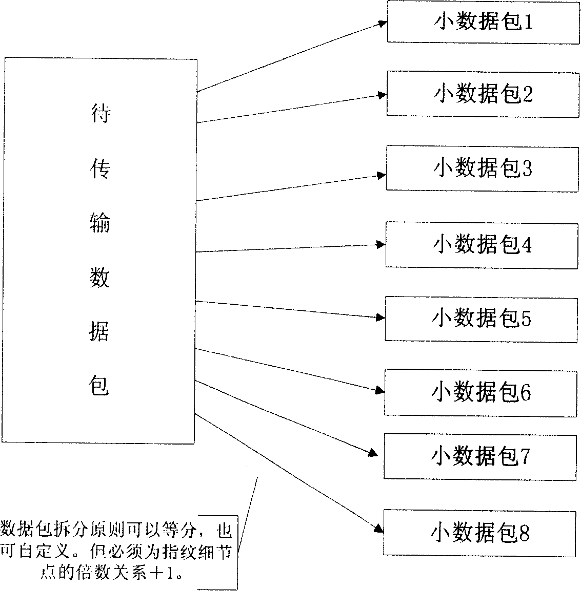 Method for utilizing fingerprint to improve information transmission security