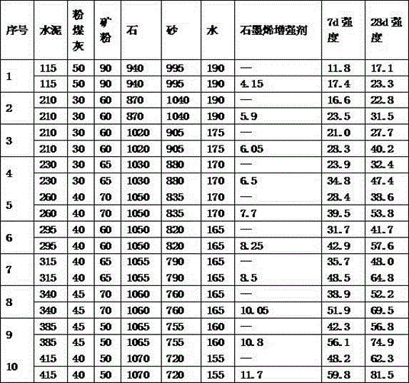 Graphene oxide concrete