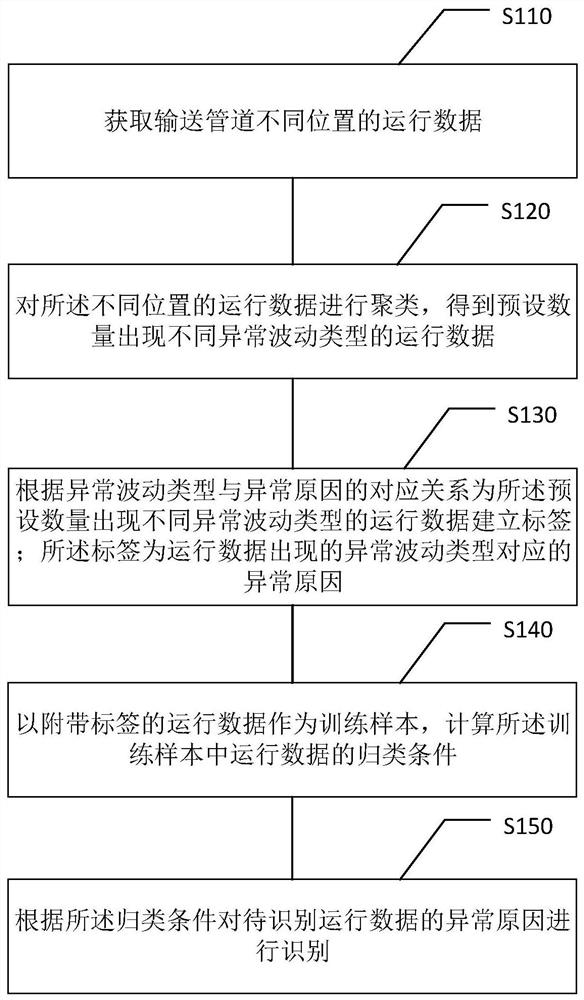 Method and device for identifying abnormal operation reasons of conveying pipeline