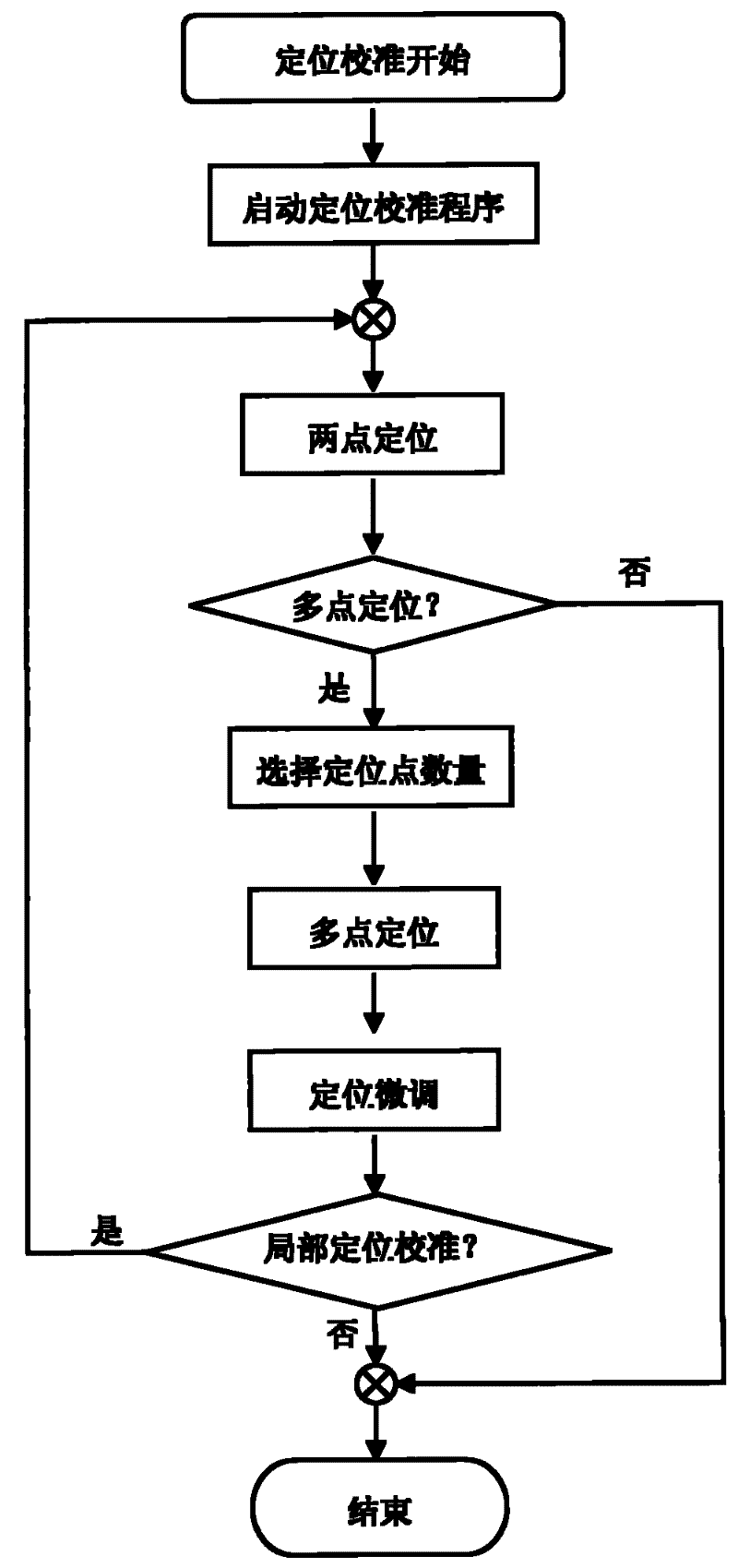 Intelligent positioning and calibration method