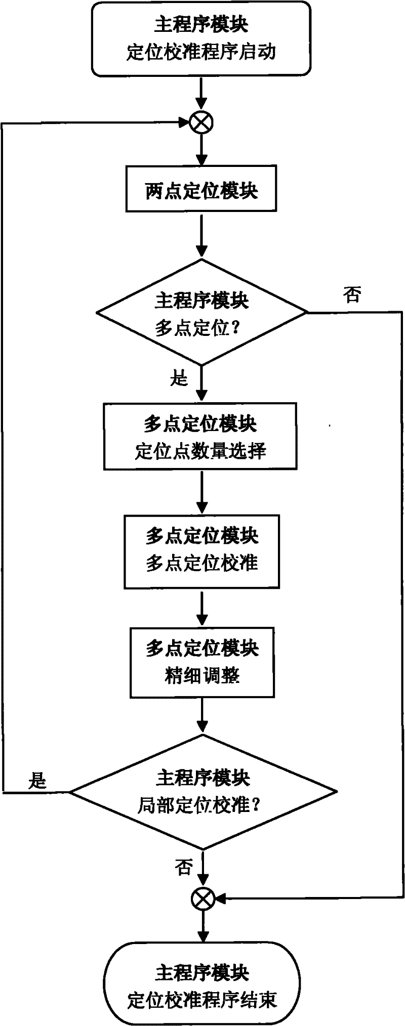 Intelligent positioning and calibration method