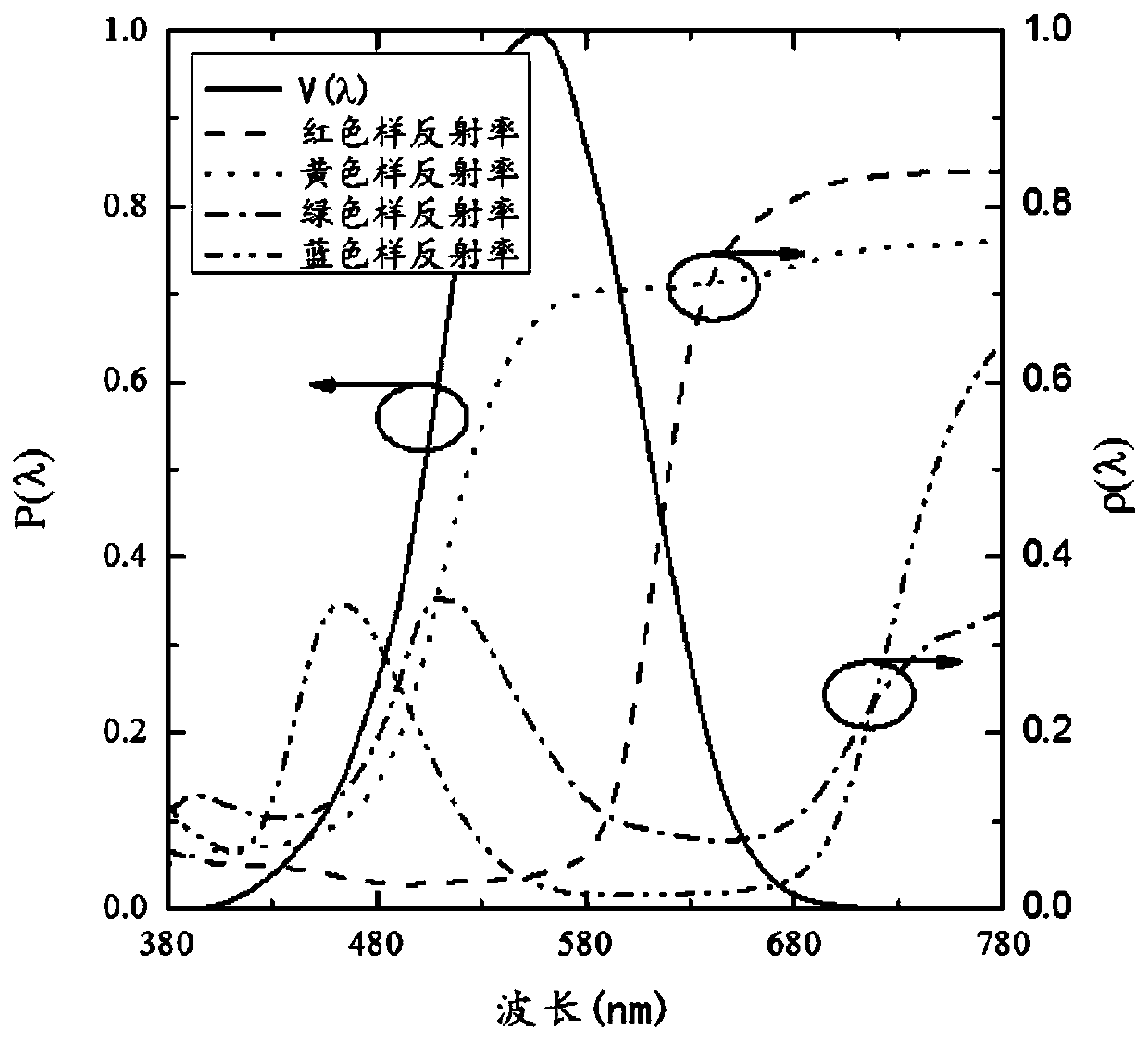 Method and system for optimizing spectral reflection radiation efficiency performance of multi-color light source