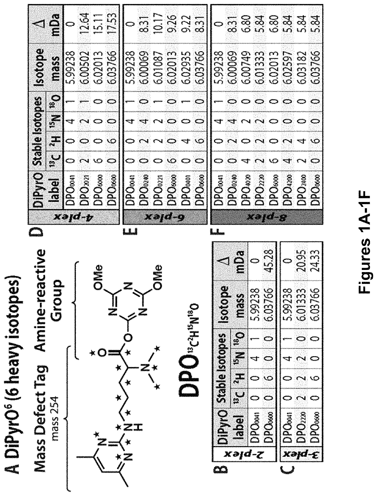 Mass defect-based multiplex dimethyl pyrimidinyl ornithine (DiPyrO) tags for high-throughput quantitative proteomics and peptidomics