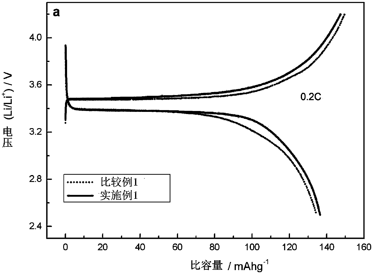 Method for synthesizing LiFePO4/C positive material of lithium ion battery