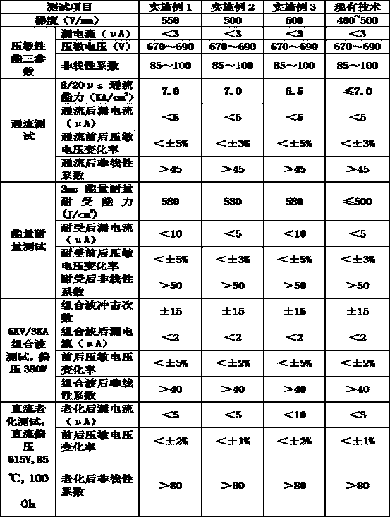 A kind of ultra-high gradient zinc oxide varistor and its preparation method