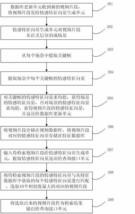 Video retrieval method and system