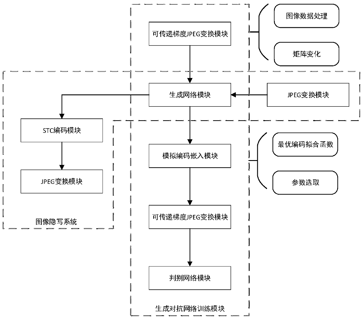 JPEG domain image steganography method and system based on generative adversarial network