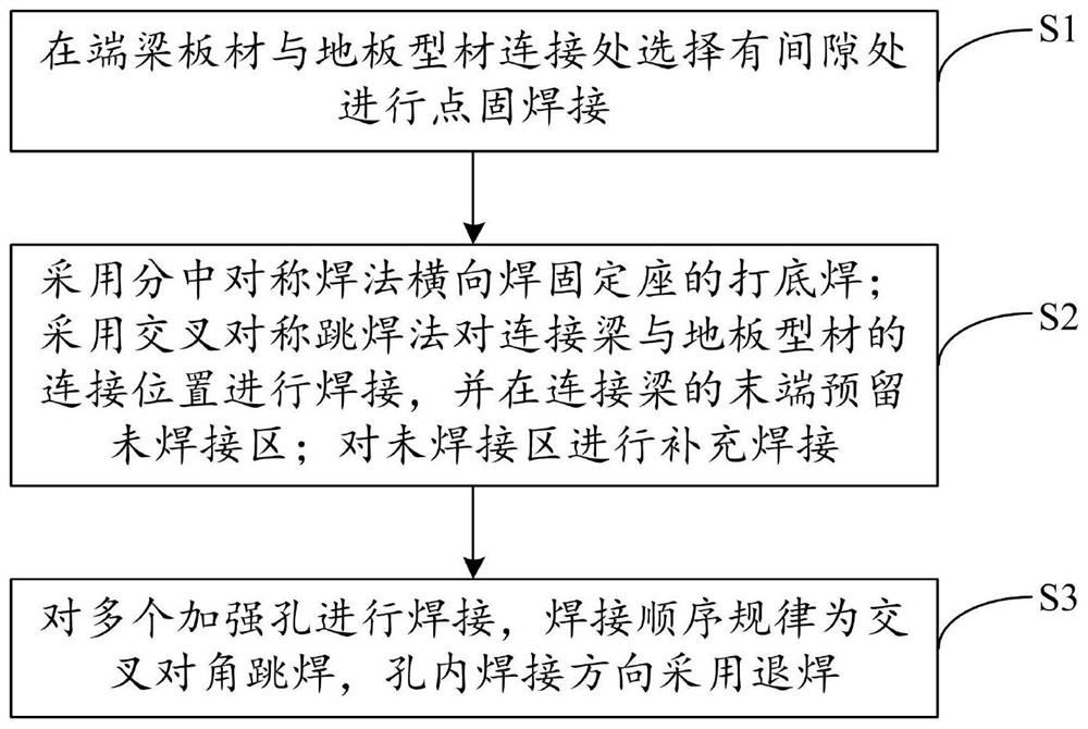 A control welding method for the shape and position deformation of the underframe floor of the EMU