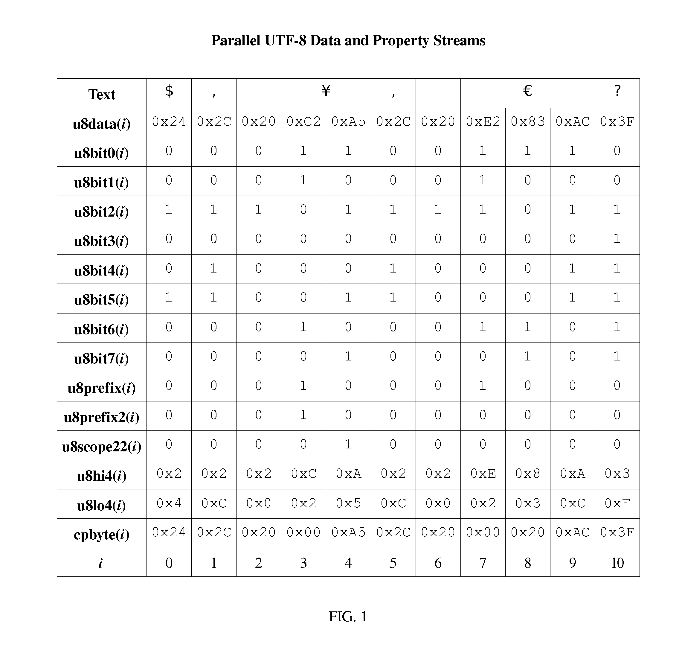 Method and Apparatus for XML Parsing Using Parallel Bit streams