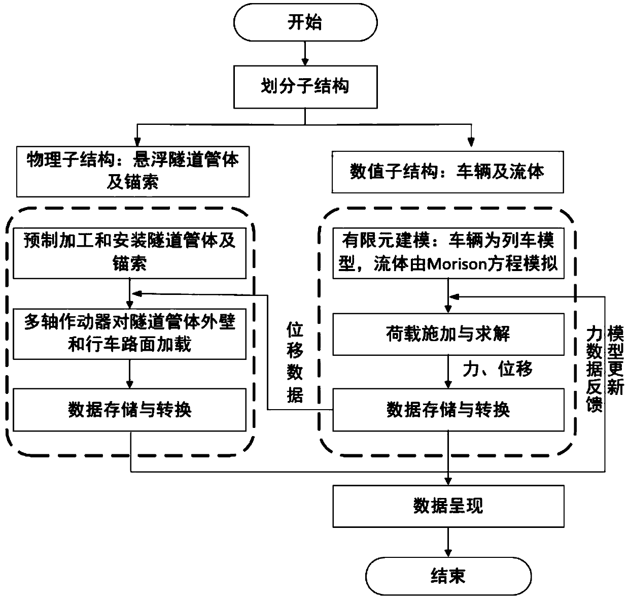 Suspension tunnel pipeline performance hybrid simulation test method and device