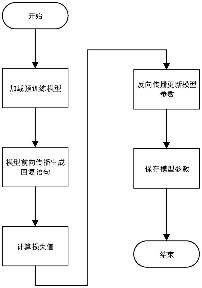 Emotion controllable reply generation method using fine tuning and reordering strategies