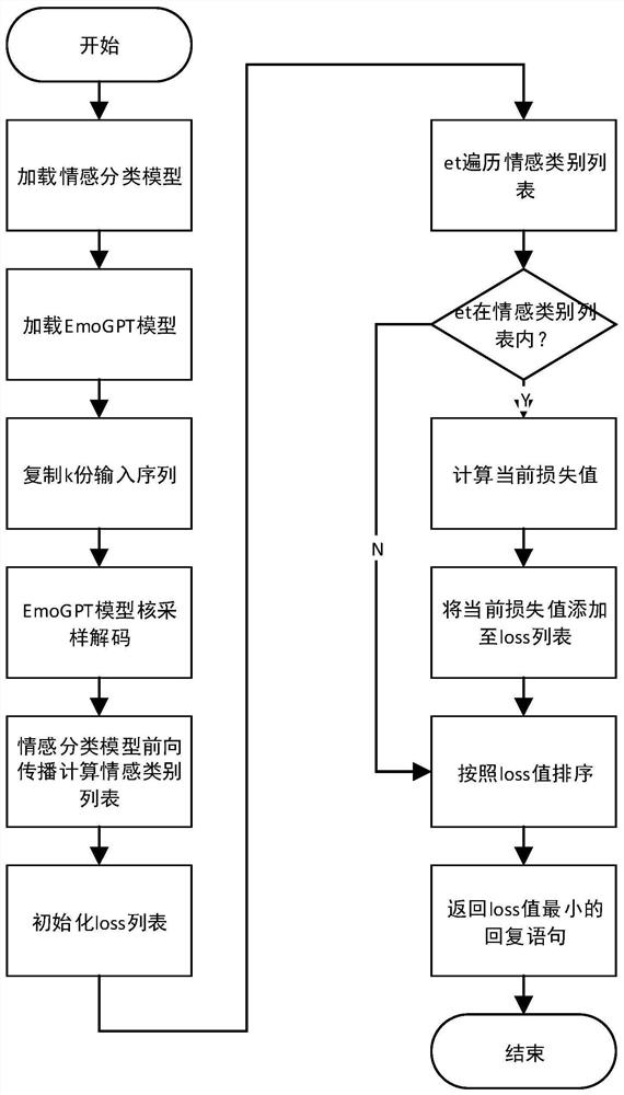 Emotion controllable reply generation method using fine tuning and reordering strategies