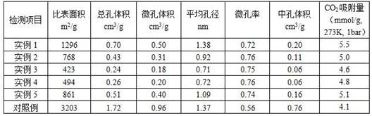 A method for preparing activated carbon by microwave-assisted hydrothermal treatment of Chinese fir bark