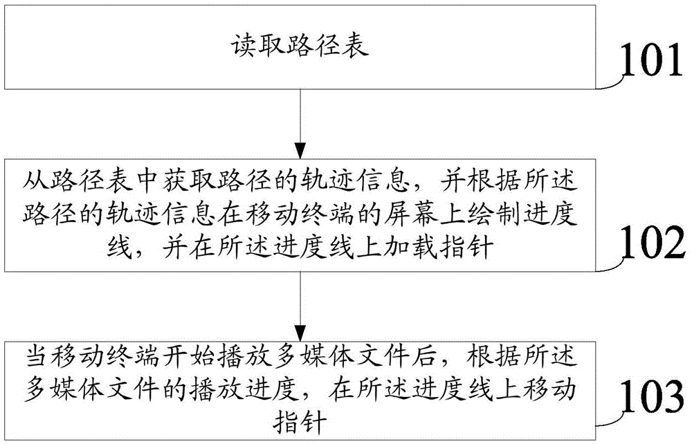 A method and device for displaying a progress bar