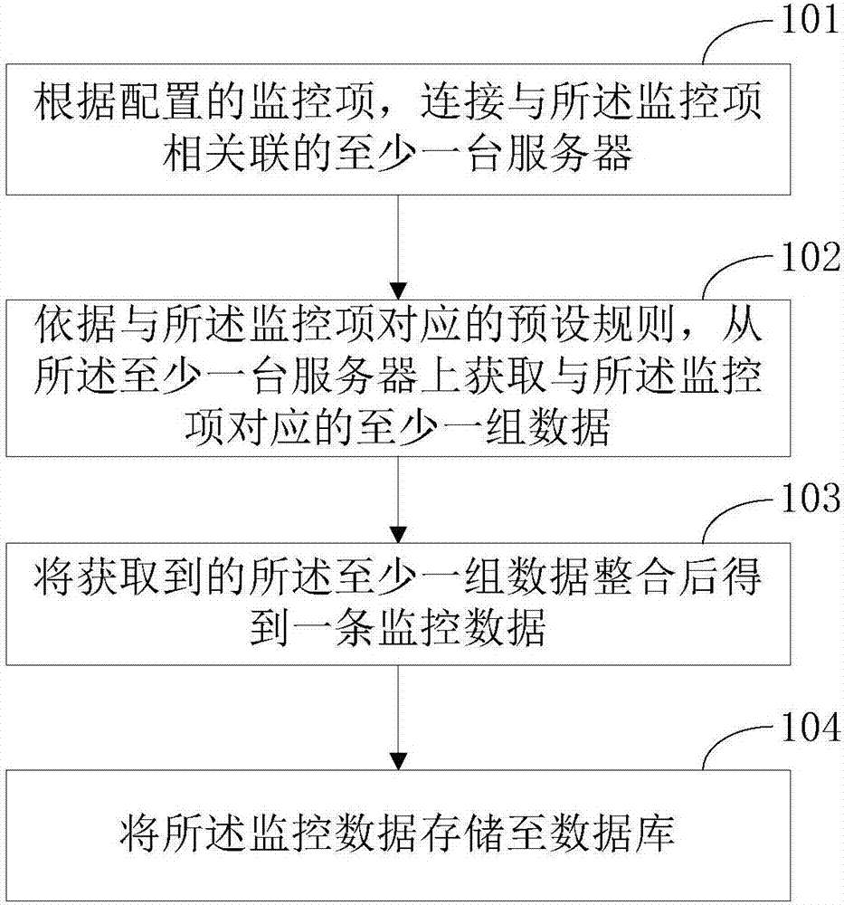 Data processing method and device