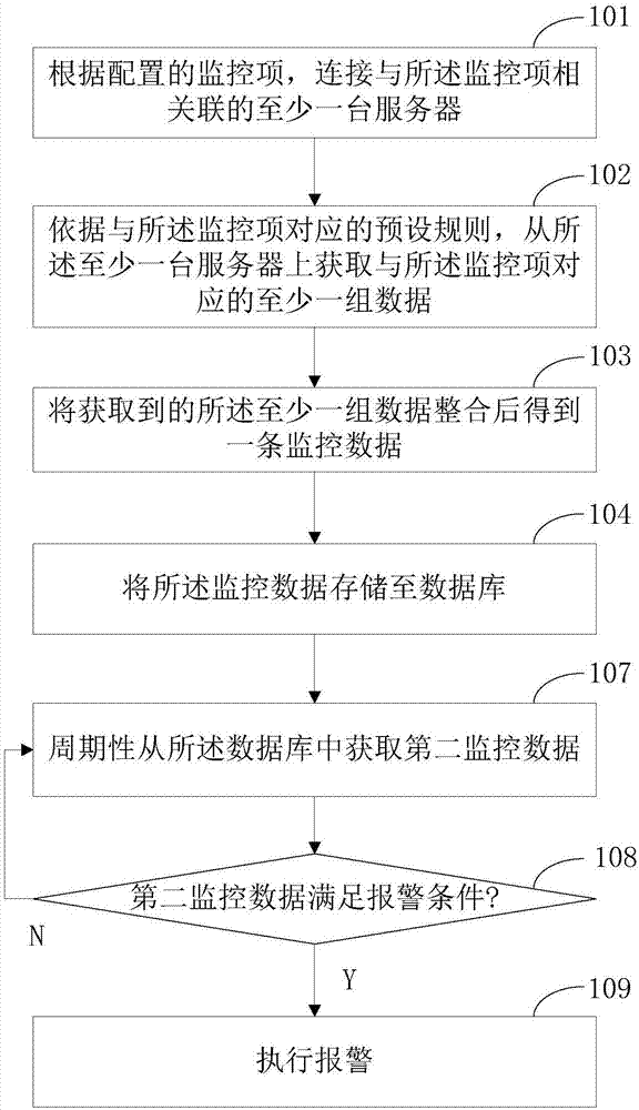 Data processing method and device