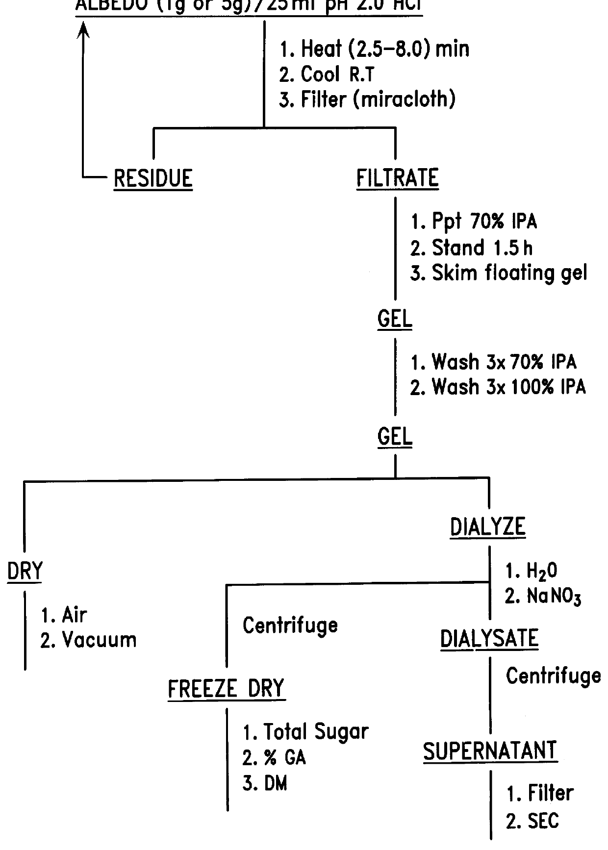 Extraction of pectin by microwave heating under pressure