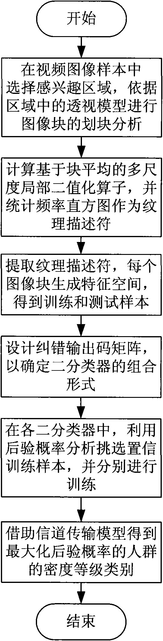 Method and system for judging crowd density in image