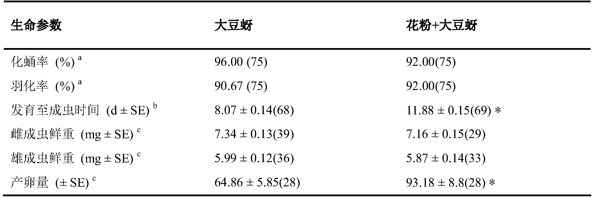 Method for detecting toxicity influence of stomach toxicity pesticides or transgene insecticidal protein to Propylaea japonica