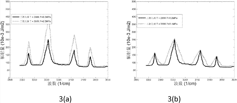 Gas radiation spectrum invariant characteristic extraction method suitable for temperature pressure change