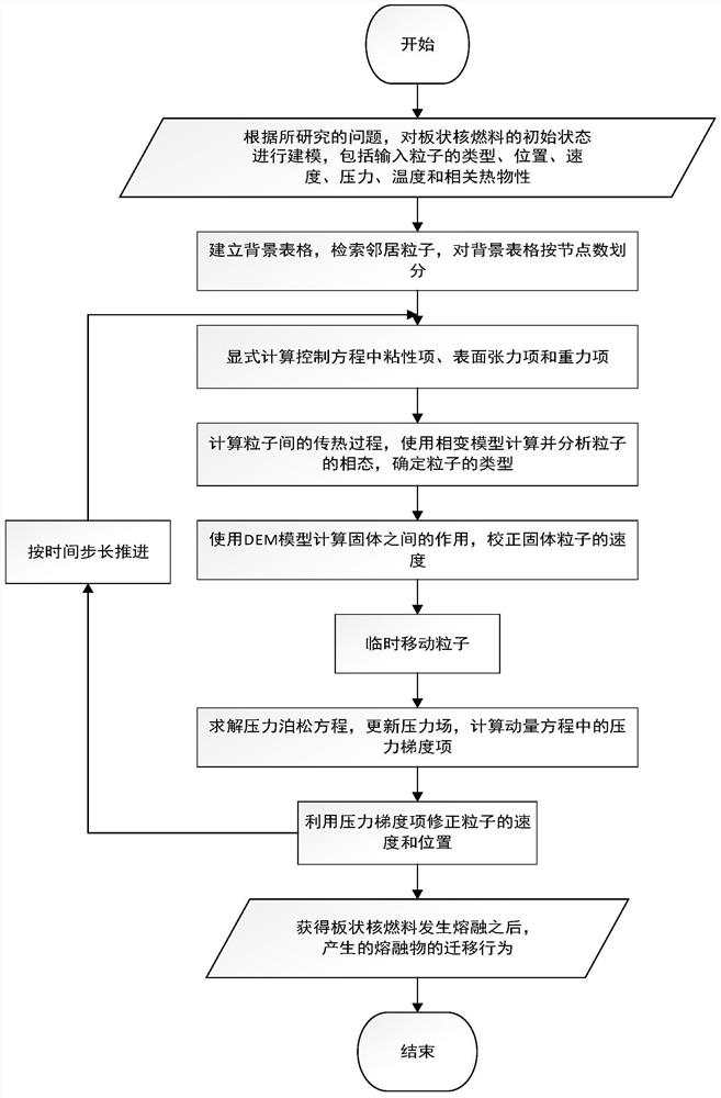 Nuclear reactor plate fuel melting fluid-solid coupling meshless analysis method