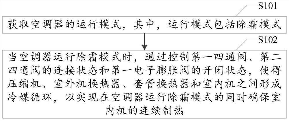 Air conditioner control method, system and device, medium and air conditioner