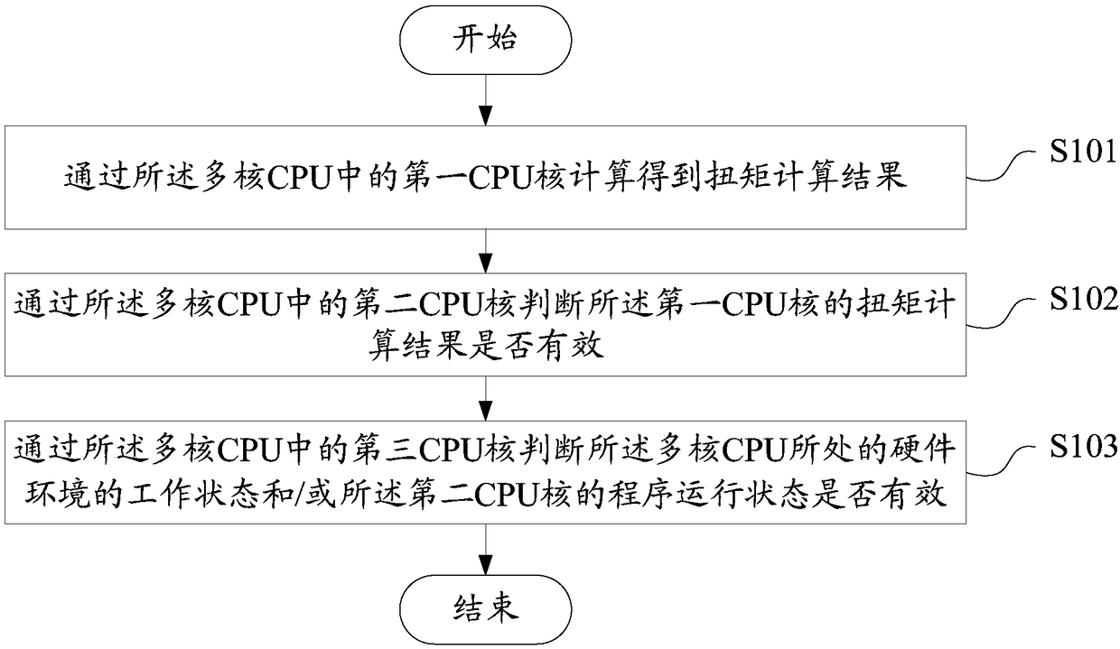 Automobile torque safety control method based on multi-core CPU