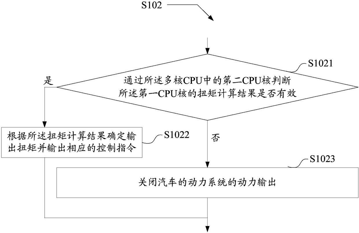 Automobile torque safety control method based on multi-core CPU