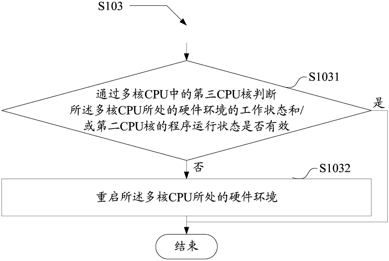 Automobile torque safety control method based on multi-core CPU