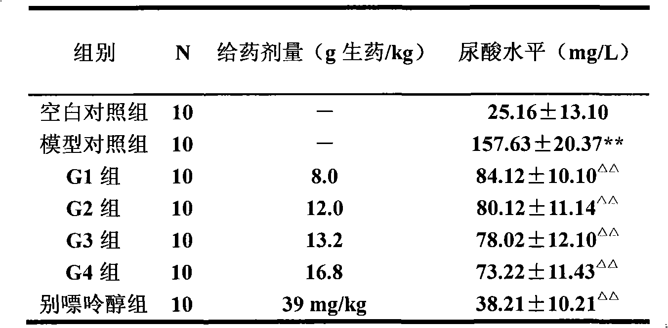 Medicine composition for treating hyperuricemia and related diseases and preparation method and application thereof