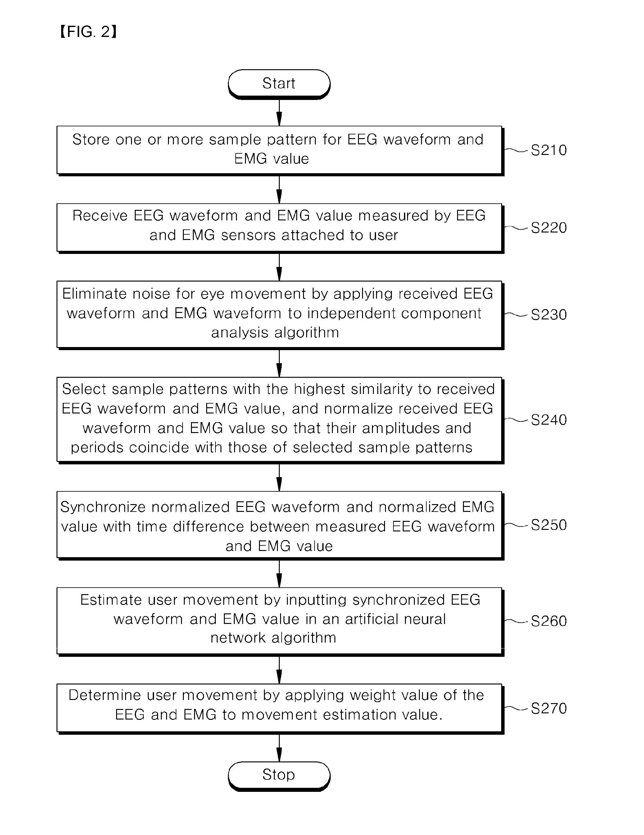 Movement pattern measuring apparatus using eeg and emg and method thereof