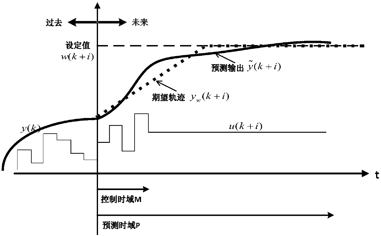 Control method based on prediction model and controller