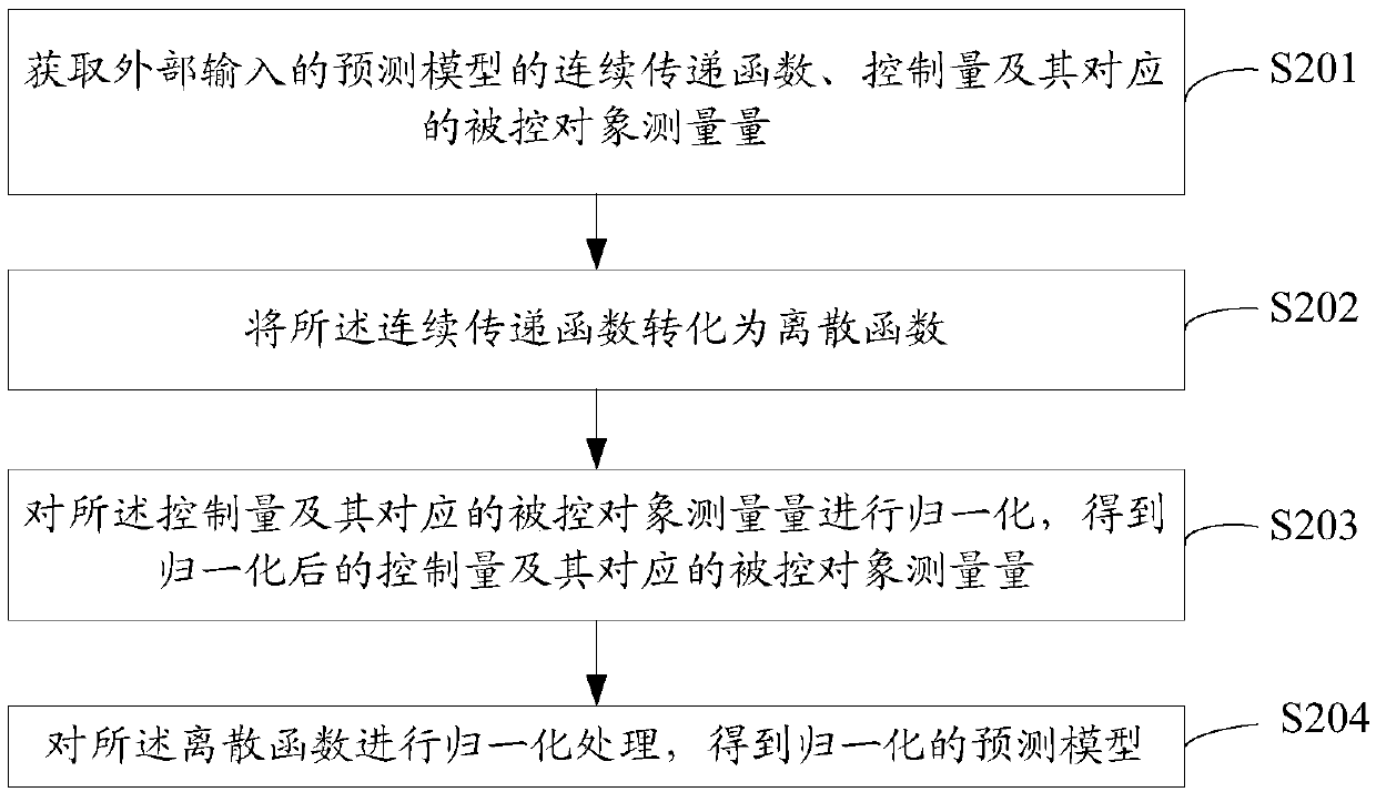 Control method based on prediction model and controller