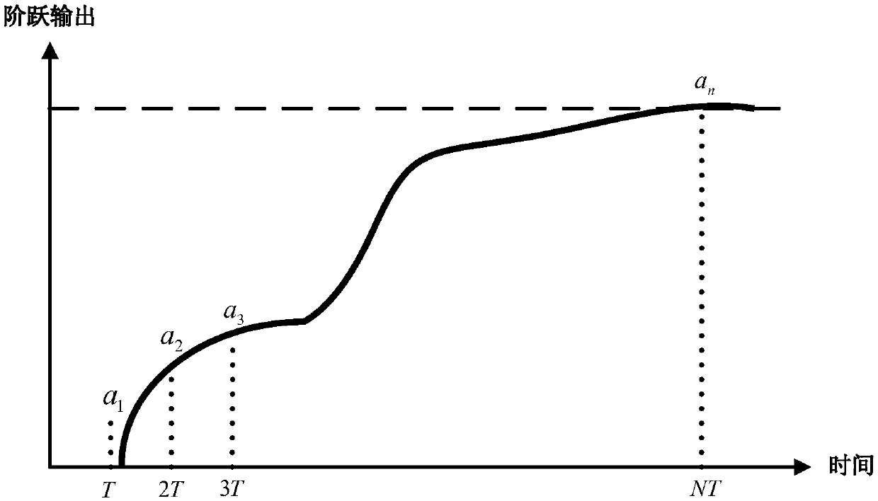 Control method based on prediction model and controller