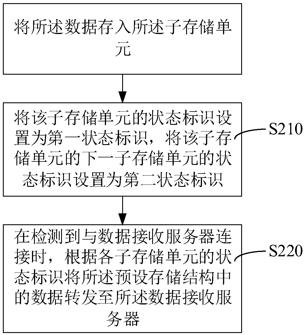 Data processing method, storage medium and computer device