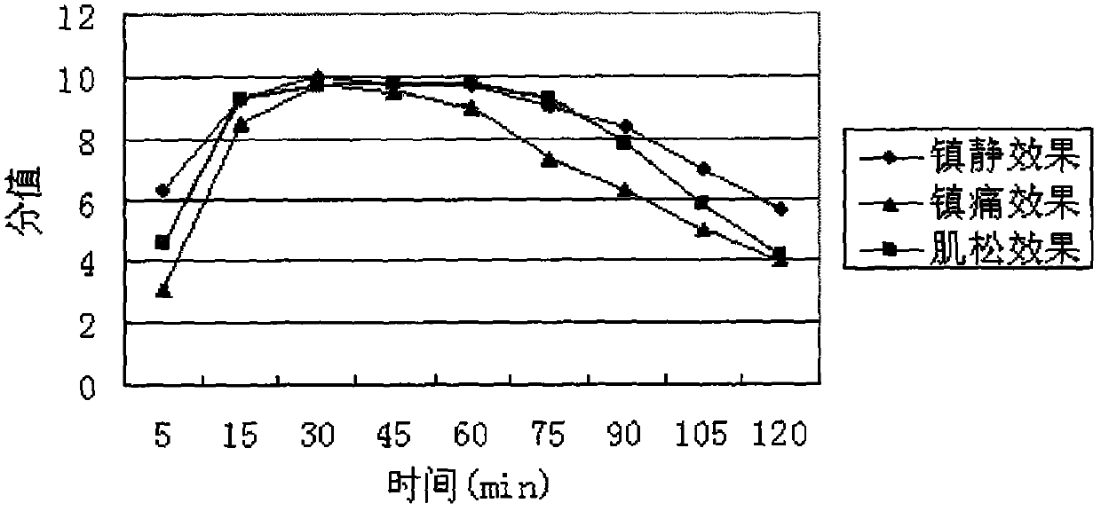 Bear intramuscular injection compound anesthetic and preparation method thereof