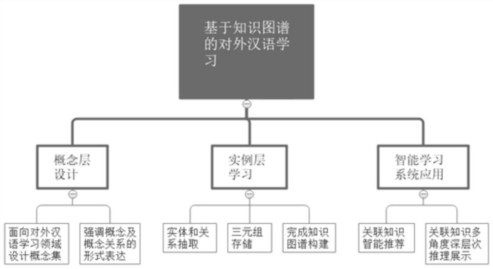 A method for constructing learning content of Chinese as a foreign language based on knowledge graph