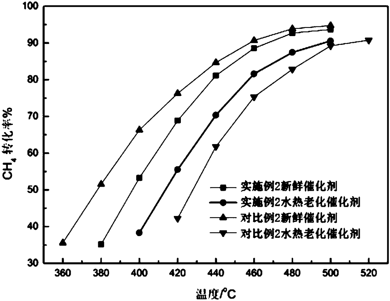 Anti-hydrothermal aging and sulfur-resistant irpdpt/irpd catalyst and its preparation method and application