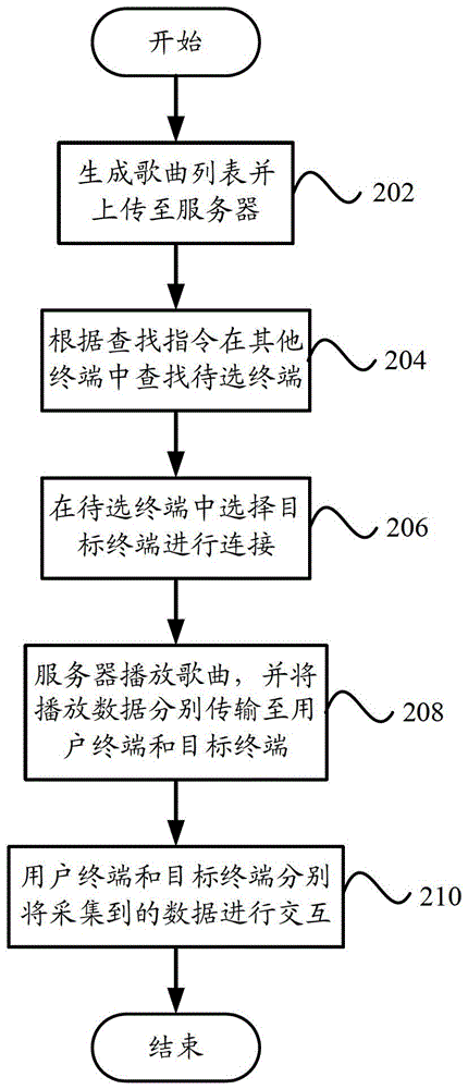 Social song ordering system and social song ordering method