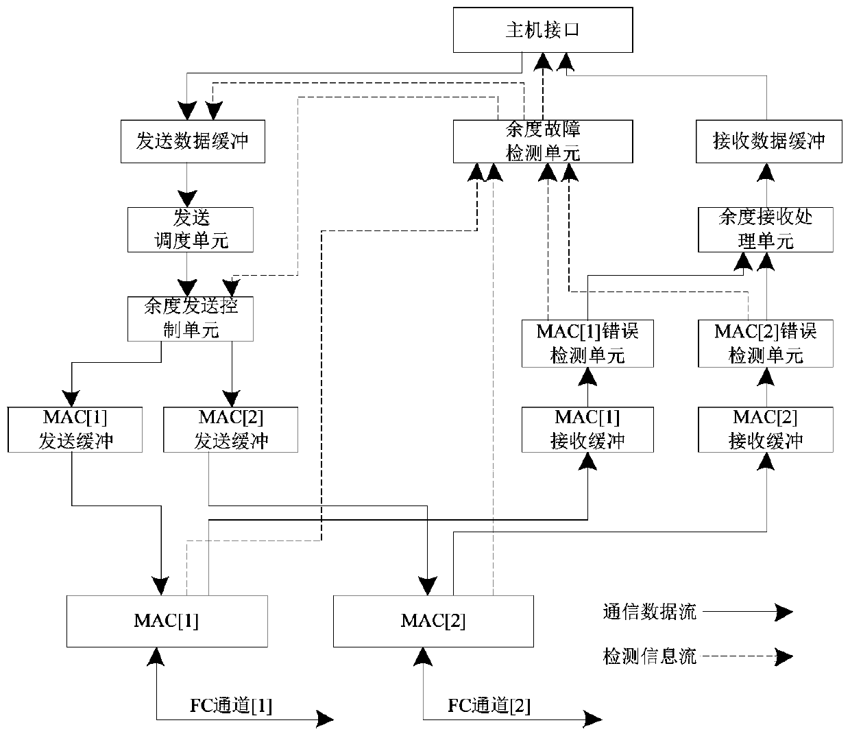 Method for detecting redundancy degradation fault of dual-redundancy optical fiber channel network