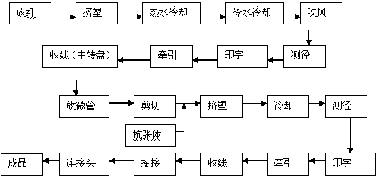 Step-type branched preformed end optical cable and production method thereof