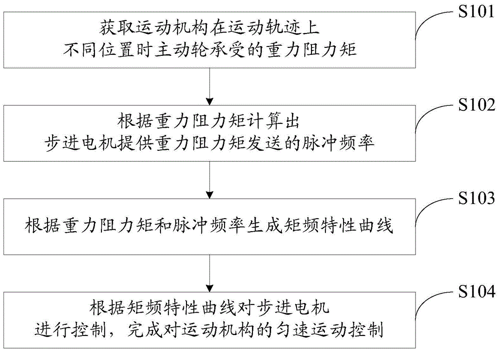 Noise reduction method of air conditioning movement mechanism