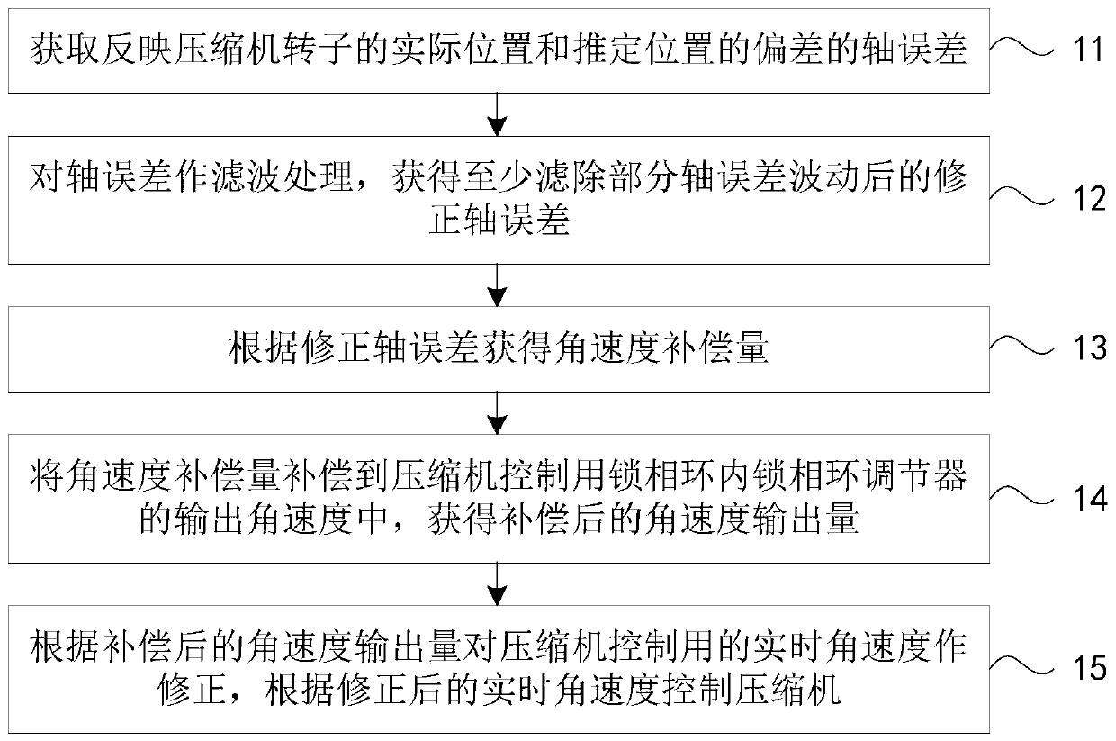 Method for controlling rotating speed of compressor of air conditioner