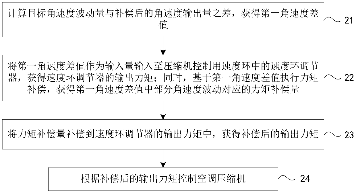 Method for controlling rotating speed of compressor of air conditioner