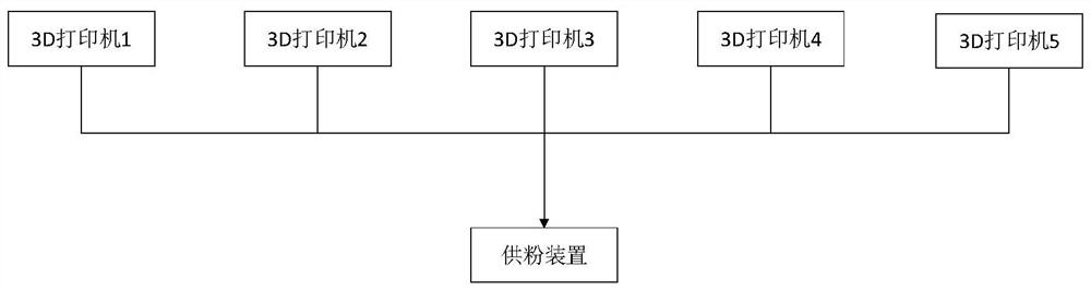 A laser selective melting 3D printing production line system and control method