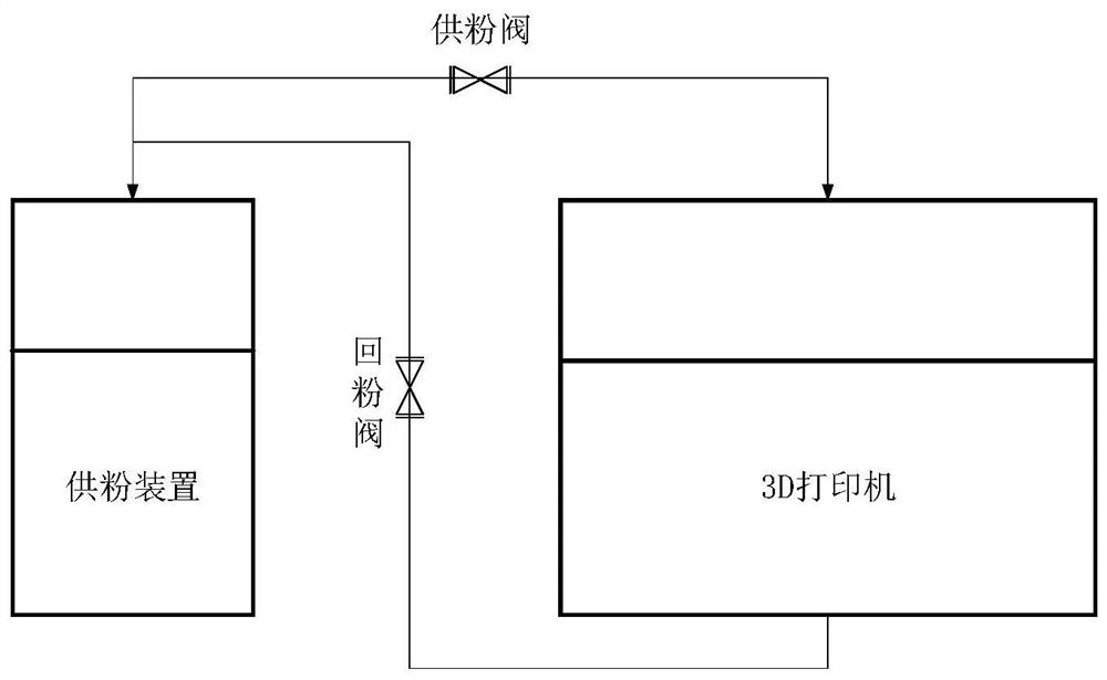 A laser selective melting 3D printing production line system and control method