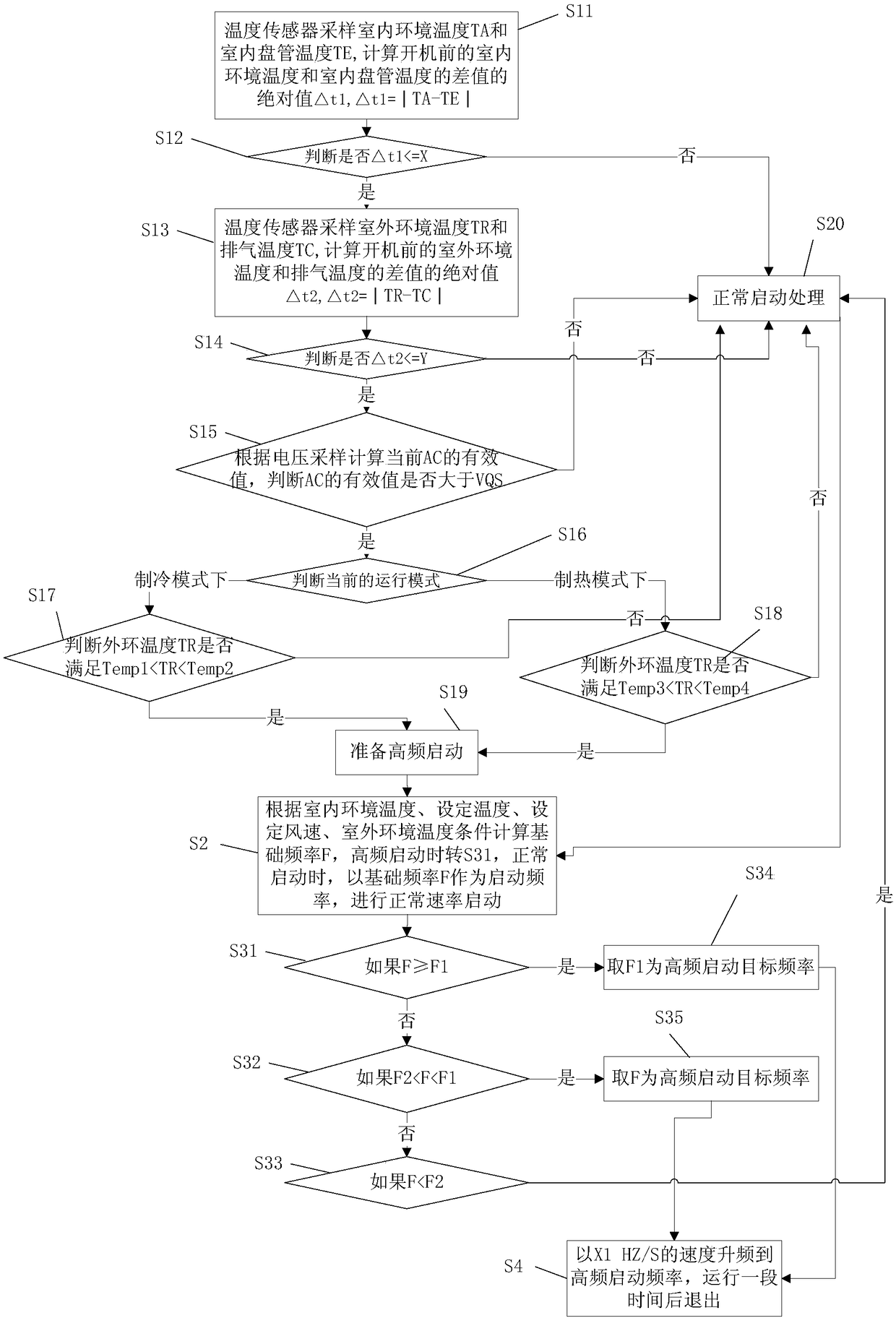 Air conditioner frequency control method